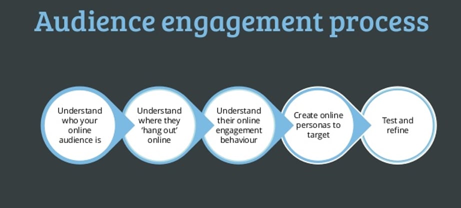 seo audience engagement process